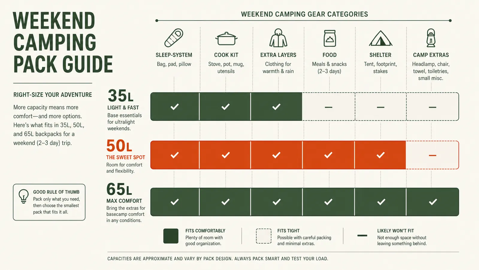 Chart comparing pack volumes: 35L, 50L, and 65L with gear categories that fit each size