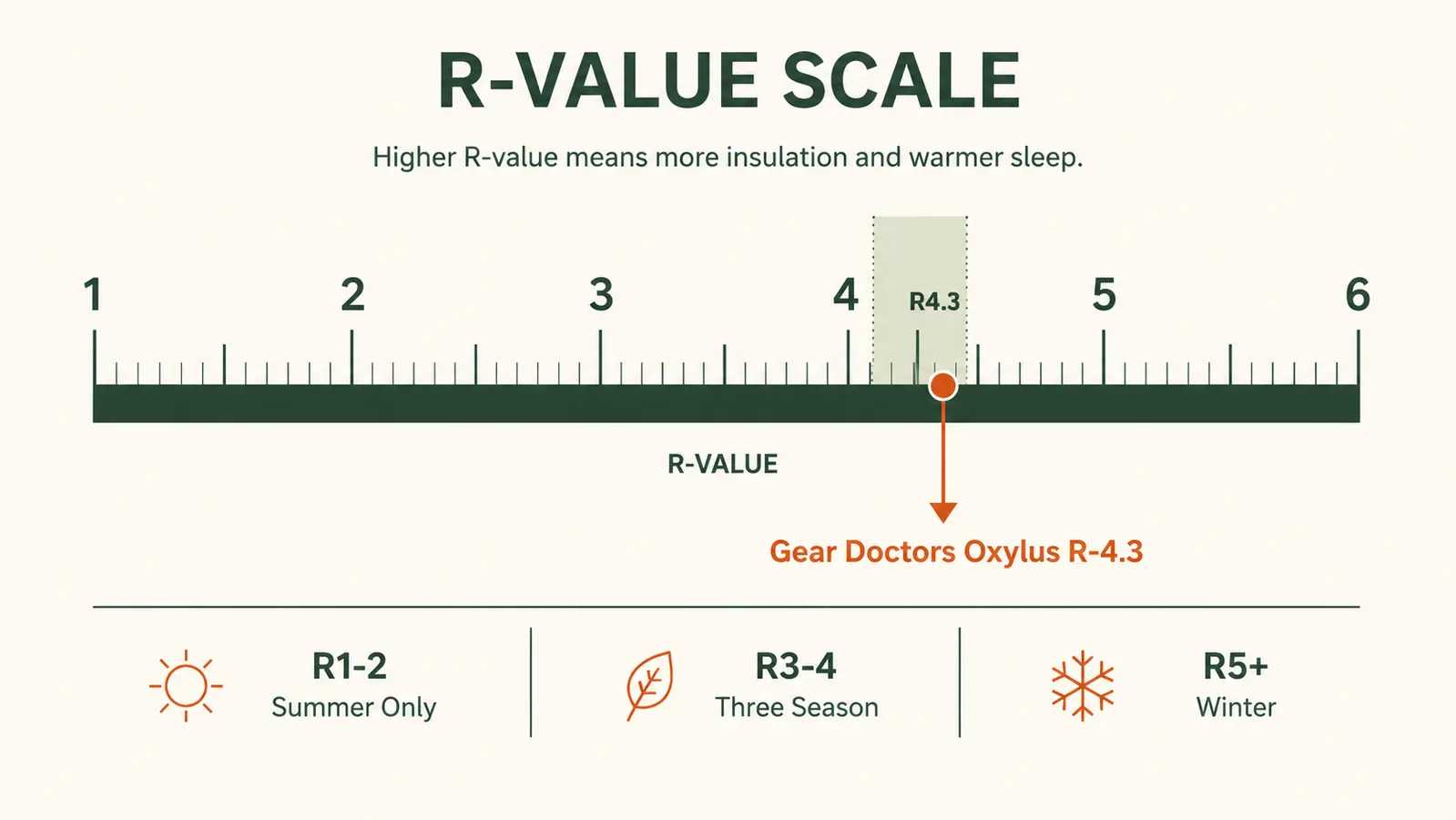 Simple chart showing R-value ranges and recommended use seasons from R1 to R6