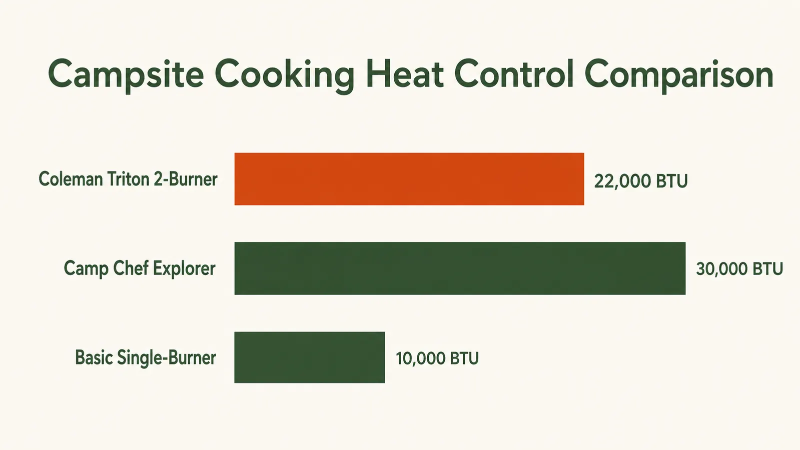 Side-by-side heat output comparison chart showing Coleman Triton versus a single-burner backpacking stove and open campfire cooking