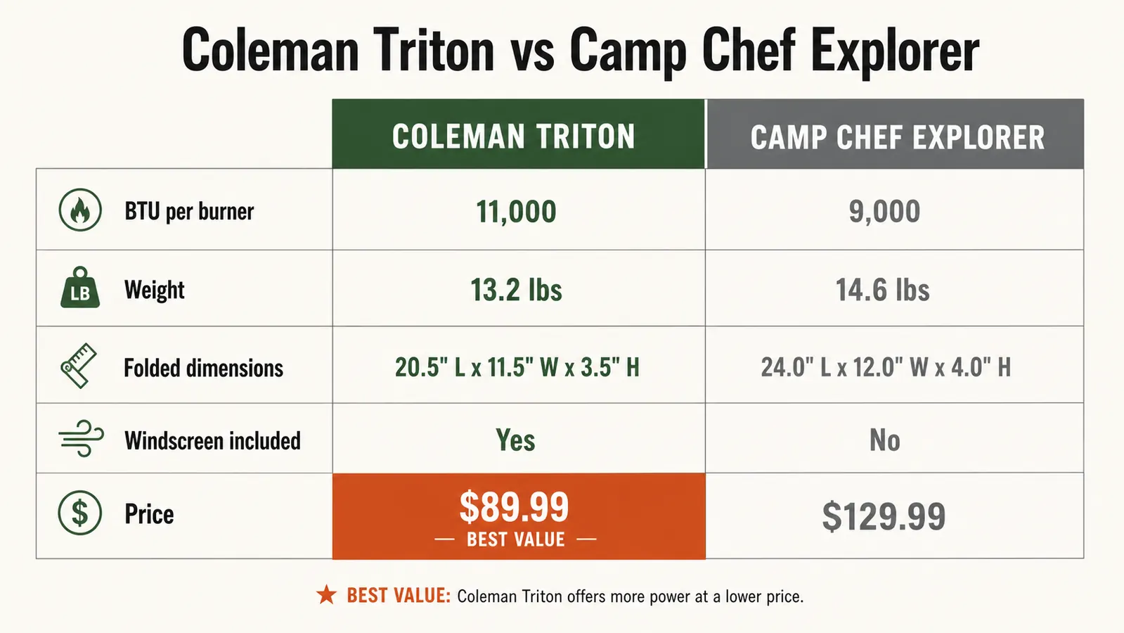 Side-by-side spec comparison chart of Coleman Triton versus Camp Chef Explorer stove