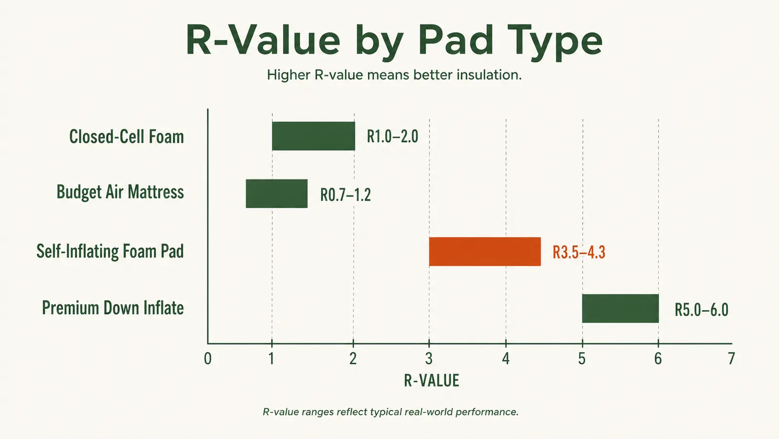 Chart comparing R-values of common sleeping pad types from foam to self-inflating to air mattress