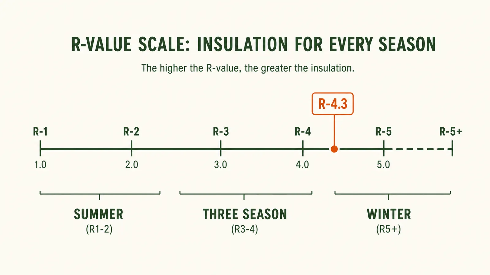 R-value chart comparing ground insulation levels from R-1 to R-5 across seasons