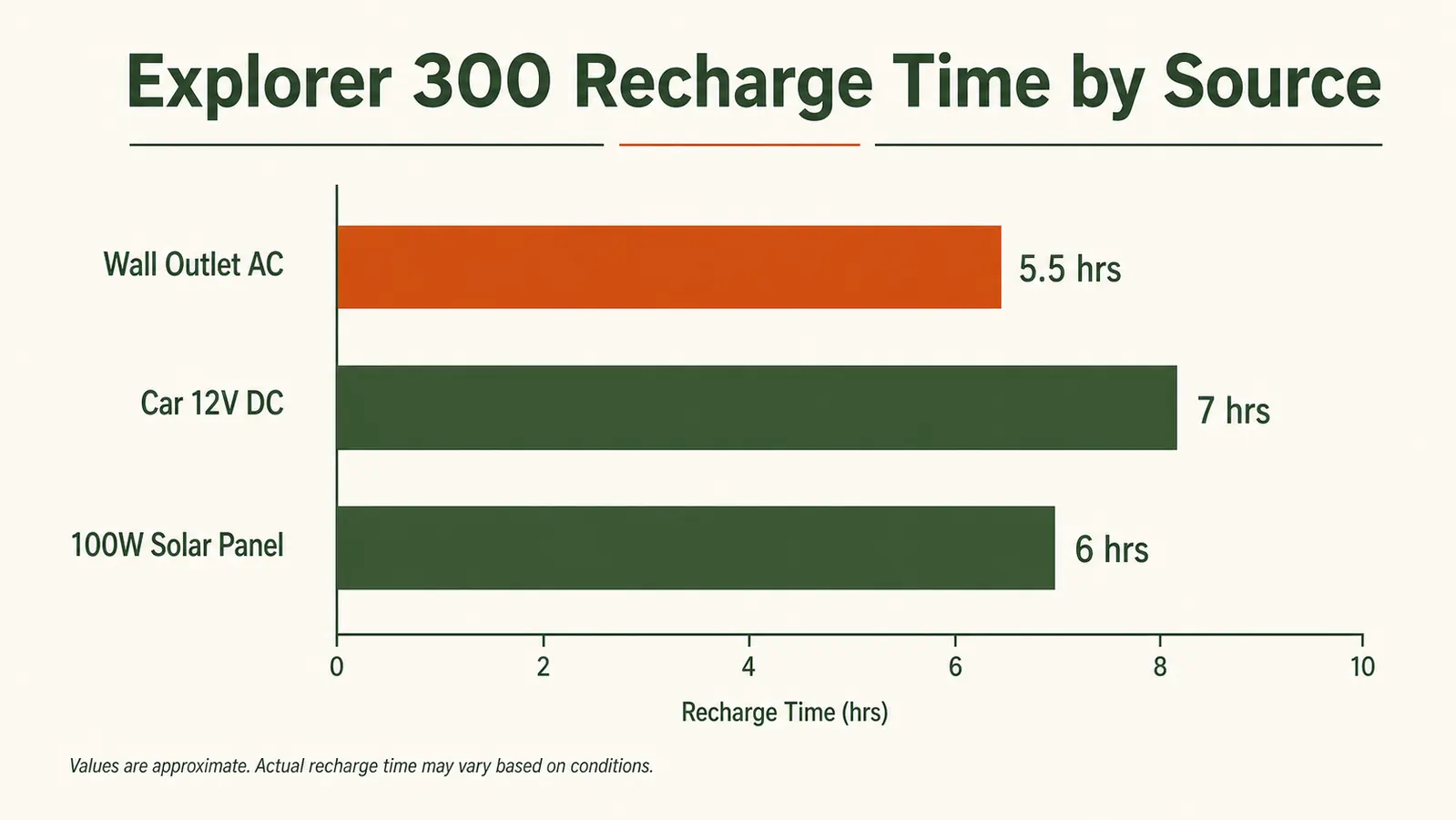 Bar chart comparing recharge times for Jackery Explorer 300 from wall outlet versus solar panel versus 12V car port
