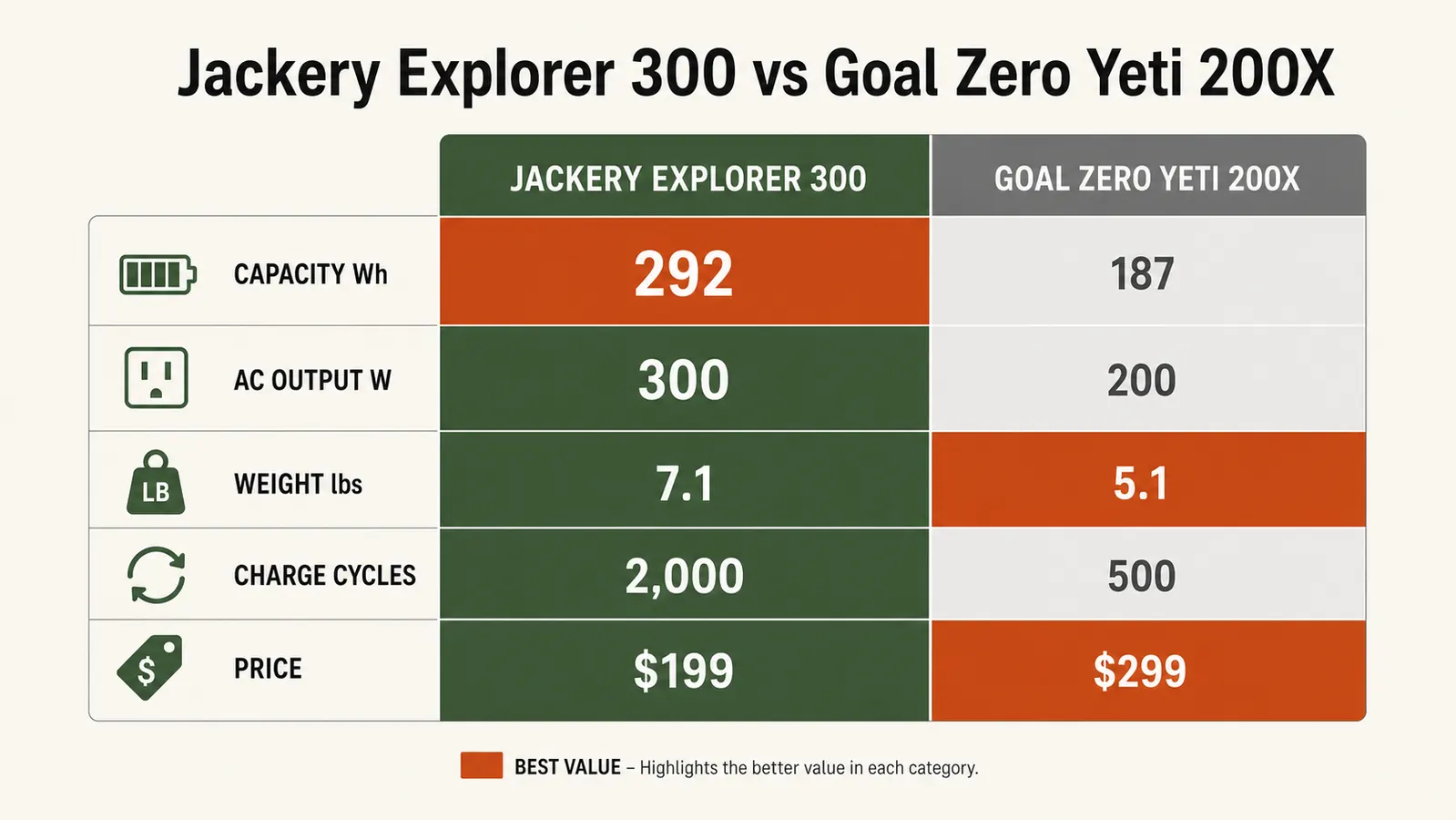 Side-by-side spec comparison chart of Jackery Explorer 300 versus Goal Zero Yeti 200X showing capacity, weight, price, and battery type