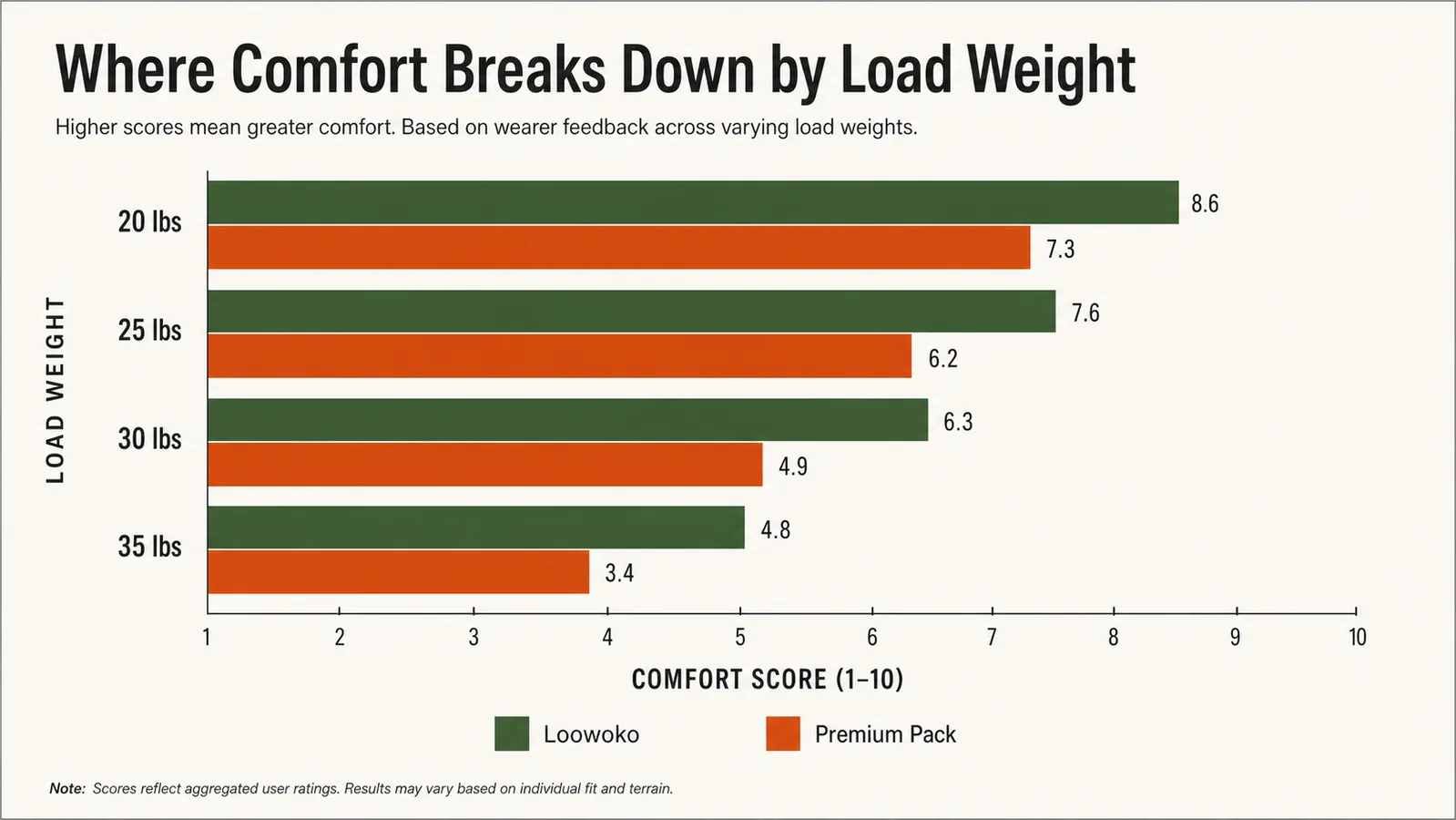 Chart comparing comfort threshold by load weight for budget versus premium hiking backpacks