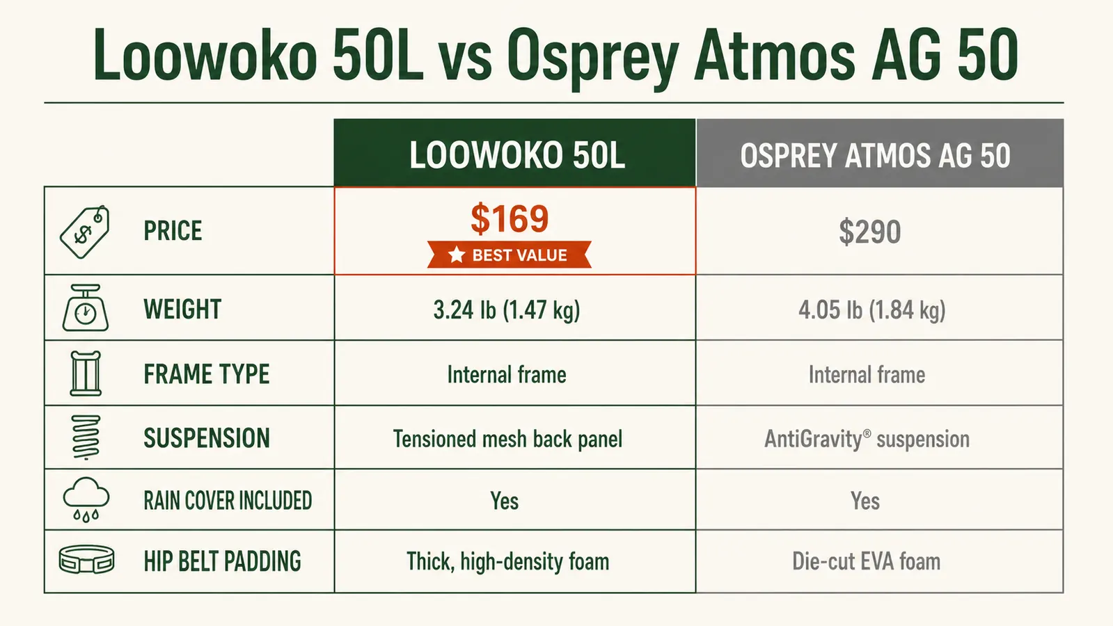 Chart comparing Loowoko 50L and Osprey Atmos AG 50 across price, weight, frame, and suspension specs